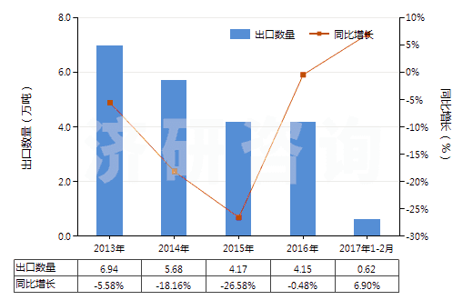2013-2017年2月中國熱水器用零件(HS84199010)出口量及增速統(tǒng)計